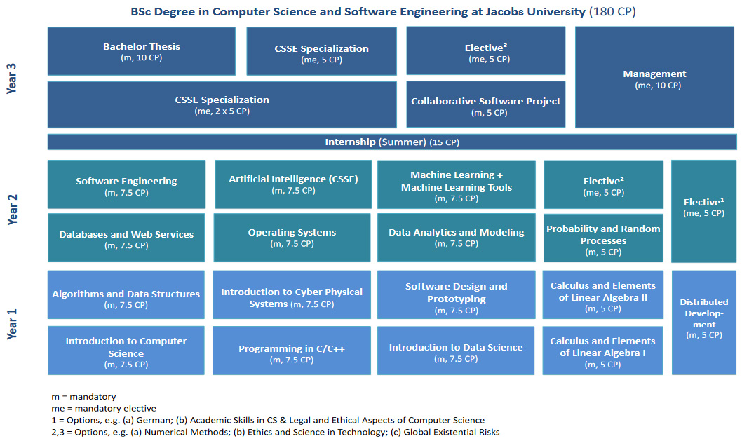 Computer Science and Software Engineering (BSc) | Jacobs University ...